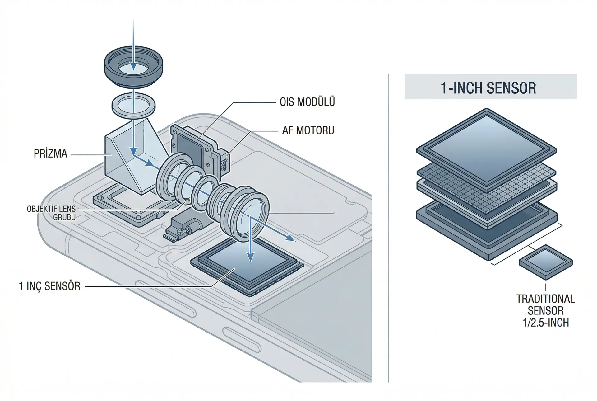 1 inç sensörlü kamera teknolojisi detayı. Fotoğraf teknikleri trendleri için ideal. Prizma, lens grubu, OIS modülü görülüyor.
